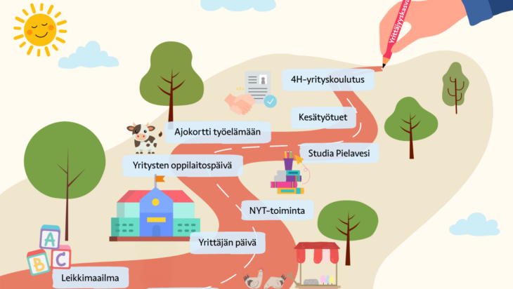 Visuaalinen kuvaus yrittäjyyskasvatuksen käytännön toimista Pielavedellä.