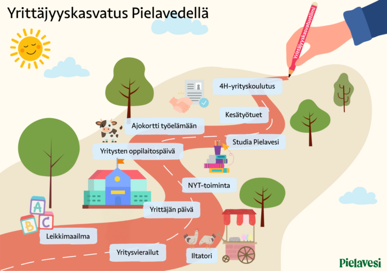 Visuaalinen kuvaus yrittäjyyskasvatuksen käytännön toimista Pielavedellä.